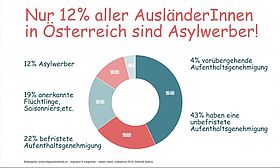 Statistik Nicht-Österreichische Staatsbürger